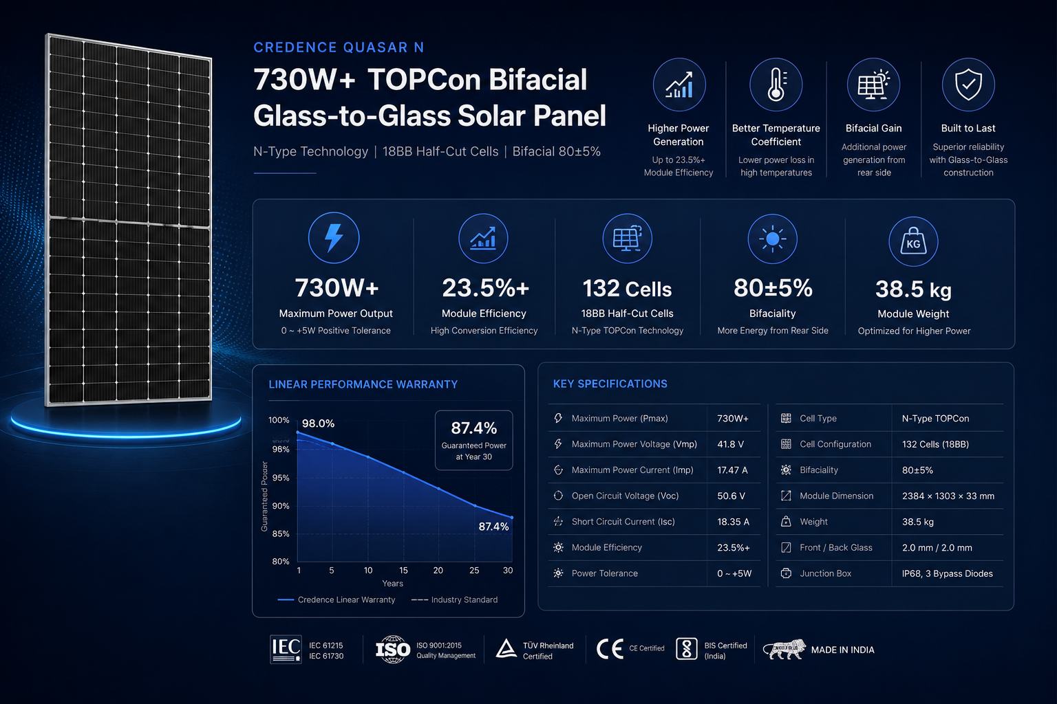 Credence Quasar N 730W TOPCon bifacial solar panels installed for cold storage project India