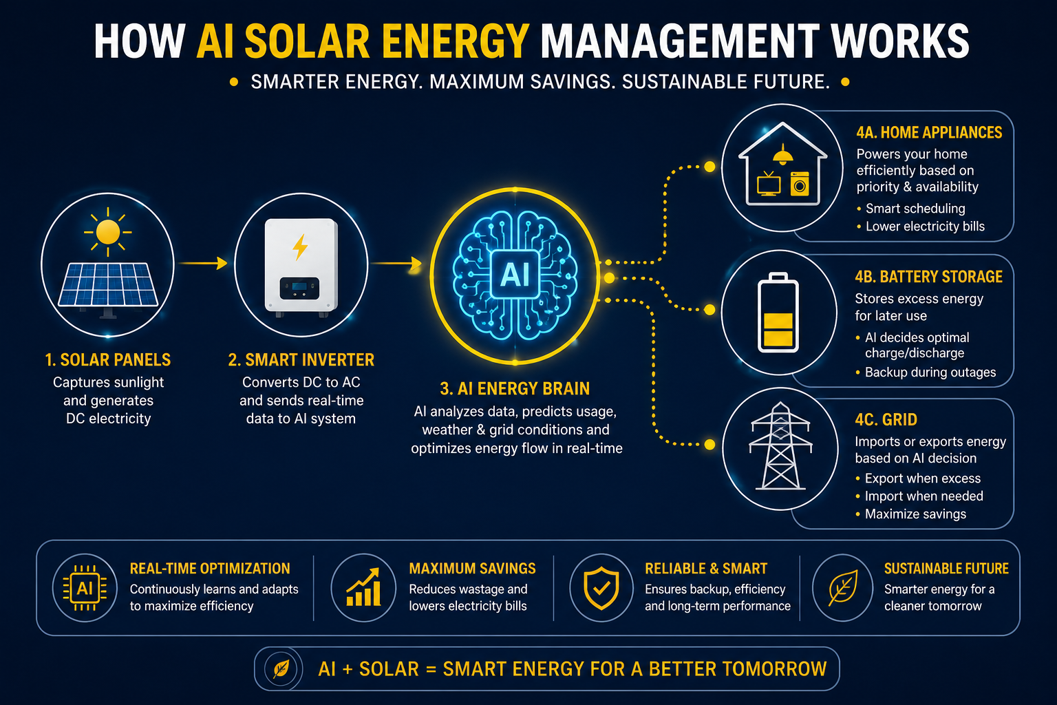 future of solar energy 2026 — AI-powered solar energy management system connecting panels, battery storage, smart home, and grid
