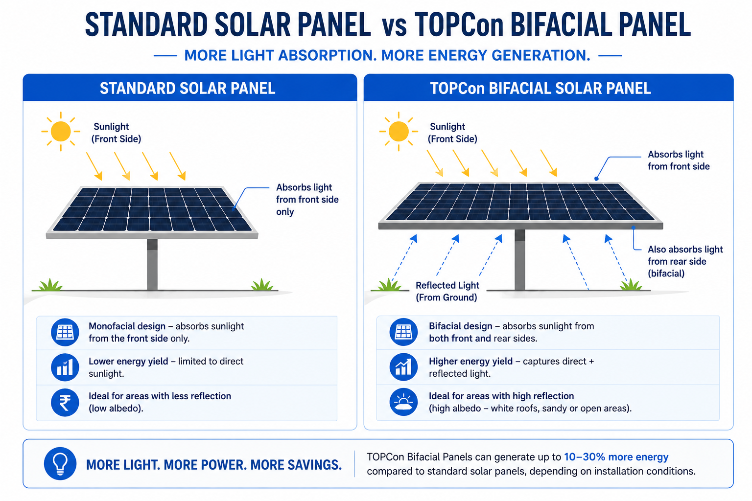 future of solar energy 2026 — TOPCon bifacial solar panel diagram showing dual-side light capture and improved efficiency