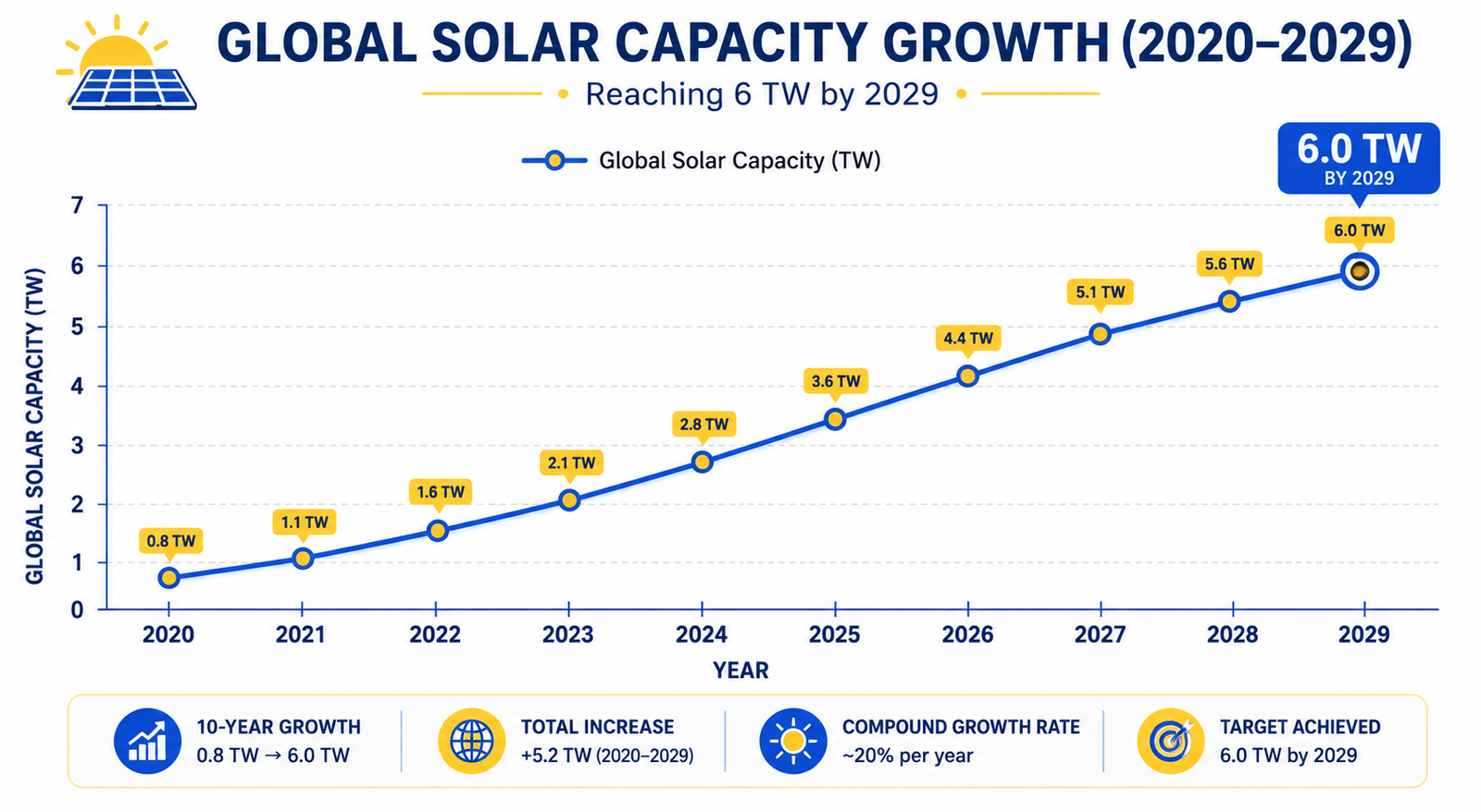future of solar energy 2026 — advanced TOPCon bifacial solar panels on a modern rooftop with smart energy management display