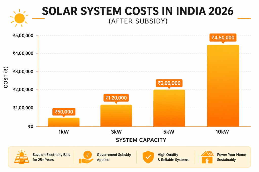 solar energy benefits India solar system for home in India